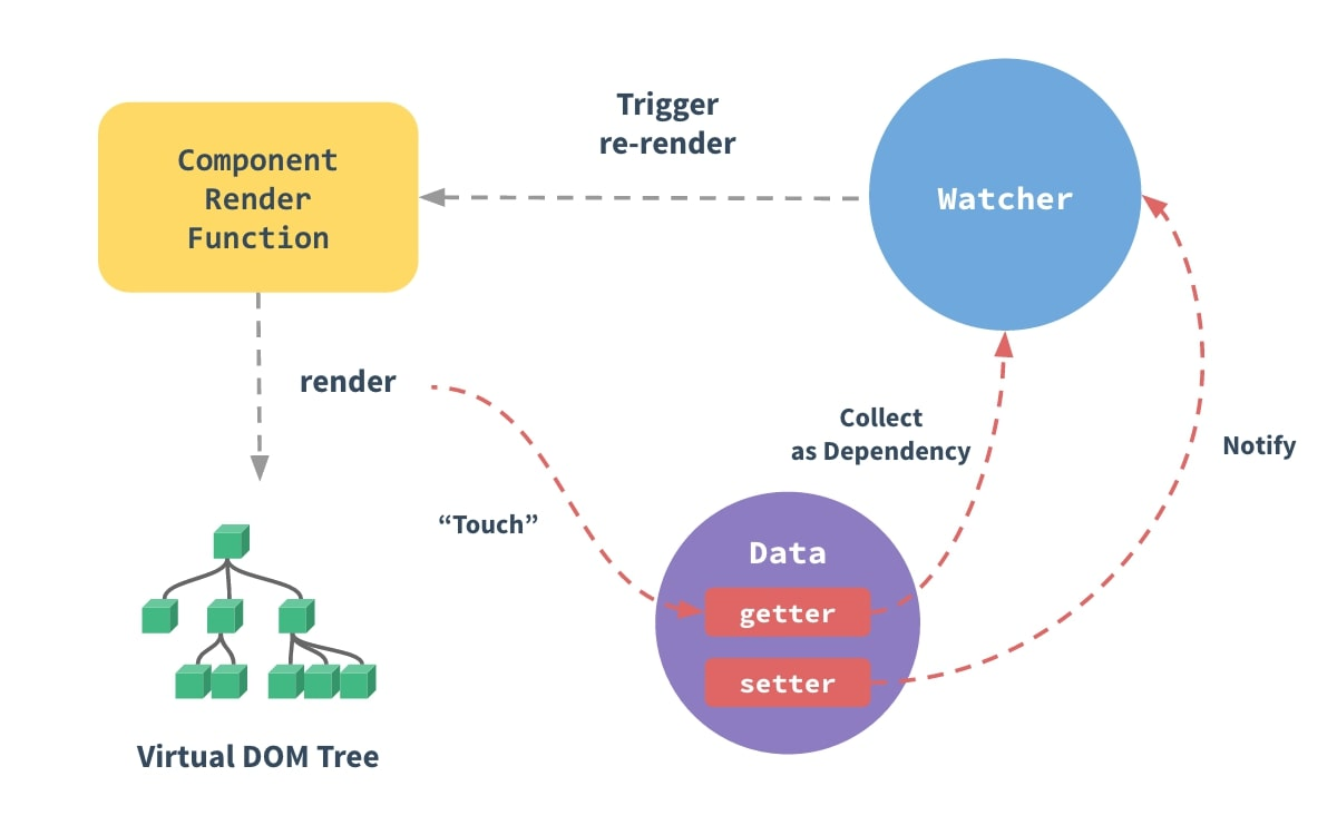 Vue.js Reactivity System Diagram by Evan You (Source: Vue.js: Reactivity in Depth)