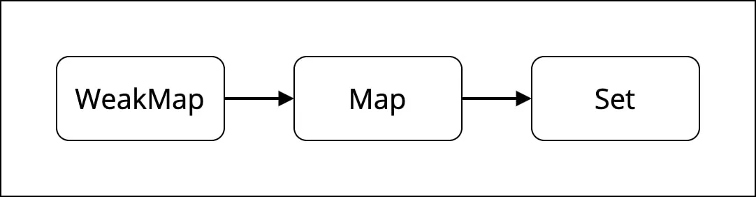 WeakMap Map Set Diagram