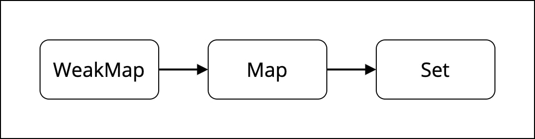 WeakMap Map Set Diagram